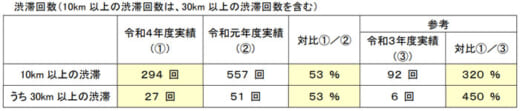 20220511nexco2 520x111 - 高速道路4社／GW中高速道路交通量36％増、コロナ禍前23％減