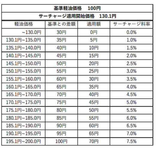 20220512alpus 520x496 - アルプス物流／軽油価格が130.1円超で燃料サーチャージ制導入