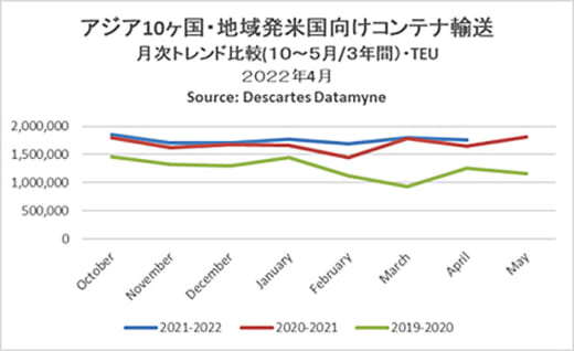 20220512datamyne 520x318 - 海上コンテナ輸送／往航22か月連続増、復航9か月連続減