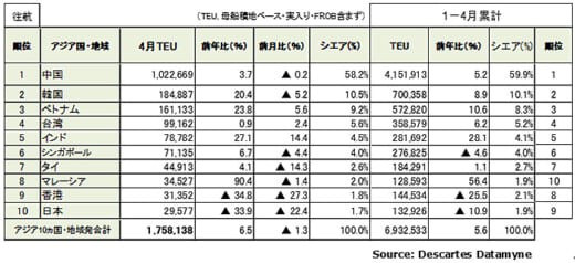 20220512datamyne1 520x238 - 海上コンテナ輸送／往航22か月連続増、復航9か月連続減