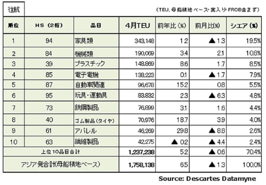 20220512datamyne2 520x363 - 海上コンテナ輸送／往航22か月連続増、復航9か月連続減