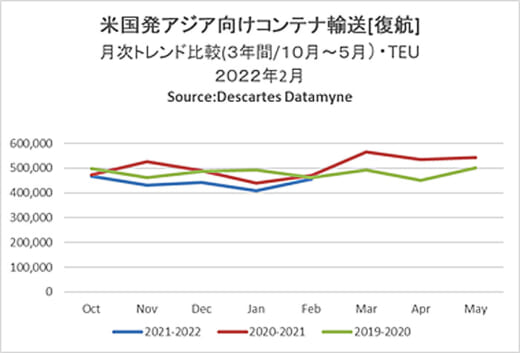 20220512datamyne3 520x353 - 海上コンテナ輸送／往航22か月連続増、復航9か月連続減