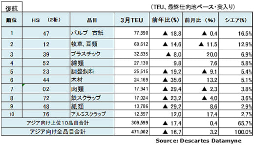 20220512datamyne5 520x297 - 海上コンテナ輸送／往航22か月連続増、復航9か月連続減