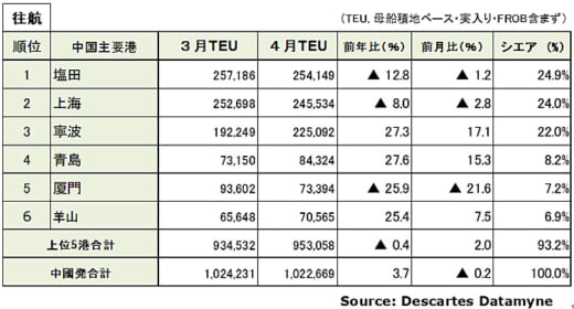 20220512datamyne6 520x280 - 海上コンテナ輸送／往航22か月連続増、復航9か月連続減
