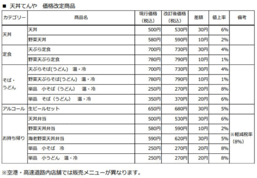20220513tenya 520x359 - ロイヤルHD／天丼てんや等、一部商品値上げ、物流費上昇も一因