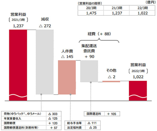 20220513yubin 520x435 - 日本郵政／郵便・物流事業の売上高1.3％減、営業利益17.4％減
