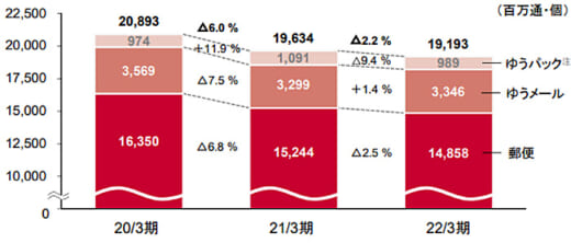 20220513yubin1 520x222 - 日本郵政／郵便・物流事業の売上高1.3％減、営業利益17.4％減