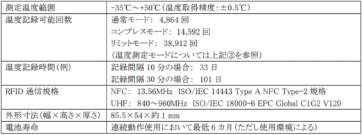 20220516Toppan3 1 520x194 - 凸版印刷／長距離輸送中の温度管理を実現する無線通信ラベル開発