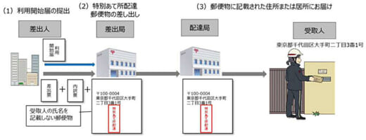 20220517yubin 520x200 - 日本郵便／宛名無し郵便物の配達を6月から本格実施