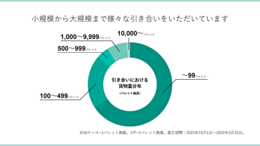 20220518Mitubisisoko3 520x293 - 三菱商事／シェアリング倉庫サービス１周年、問い合わせ5倍に