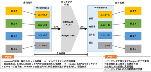 20220518dialog 520x250 - ダイアログ／WMSが三菱商事の月額制倉庫ロボットサービスと連携