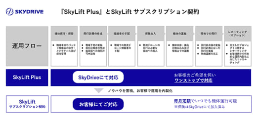 20220518sky1 520x247 - SkyDrive／物流ドローンの運用代行サービス開始