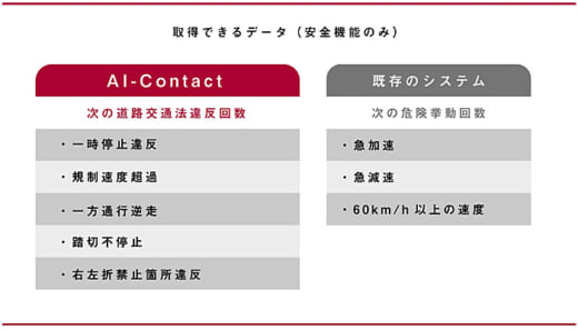 20220518yubin1 520x297 - 日本郵便／スマホアプリで二輪車の道交法違反を検知