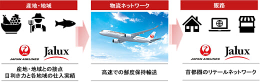 20220519jal 520x164 - JAL／新鮮食材をスピード空輸し首都圏で販売