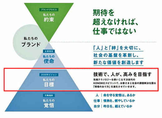 20220519konoike 520x380 - 鴻池運輸／2030年ビジョン発表、「目指す姿」を明文化