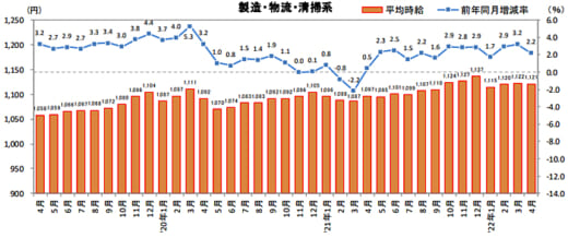 20220519recruit 520x218 - 物流系のアルバイト・パート募集時平均時給／4月は2.2％増