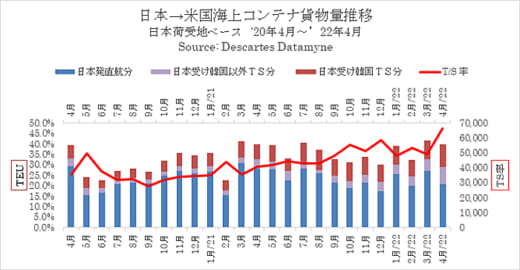 20220523datamyne 1 520x270 - 日米間海上コンテナ輸送／東航0.8％減、西航14.9％減