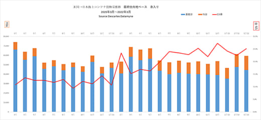 20220523datamyne1 520x239 - 日米間海上コンテナ輸送／東航0.8％減、西航14.9％減