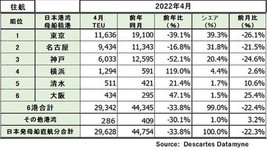 20220523datamyne2 520x294 - 日米間海上コンテナ輸送／東航0.8％減、西航14.9％減