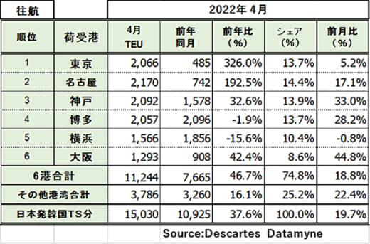 20220523datamyne3 520x343 - 日米間海上コンテナ輸送／東航0.8％減、西航14.9％減