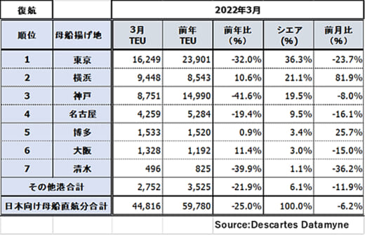 20220523datamyne4 520x335 - 日米間海上コンテナ輸送／東航0.8％減、西航14.9％減