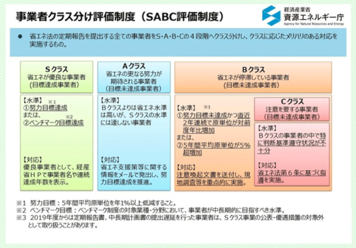 20220524Nissin 520x363 - 日新／省エネ法に基づく「優良事業者(Sクラス)」評価7年連続獲得