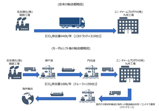 20220524hitatibuturyu 520x363 - 日立物流／2021年度エコシップ・モーダルシフト優良事業者に