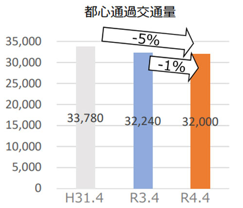 20220524syutoken1 - 首都圏高速道路／首都高長距離利用が減少し、都心通過が減少