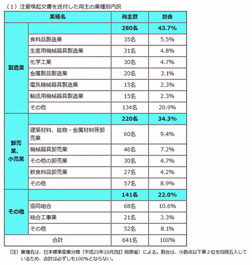 20220525koutori11 - 公取委／荷主19名に立ち入り調査、荷主641名に注意喚起文書