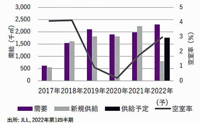 20220526jll - JLL／相次ぐ新規供給でタイトな需給バランスに緩和の兆し