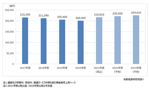 20220526yano 520x325 - 矢野経／2021年度の物流市場規模7.7％増、運賃高騰が影響