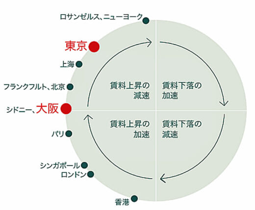 20220527jll1 520x428 - JLL／大阪物流施設は新規供給が大幅に減少、空室率低下