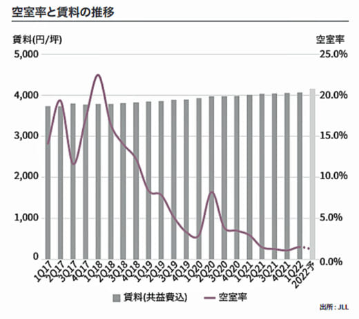 20220527jll2 520x463 - JLL／大阪物流施設は新規供給が大幅に減少、空室率低下