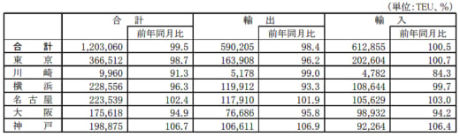 20220527kowan 520x155 - 港湾統計速報／3月の主要6港外貿貨物のコンテナ個数0.5％減