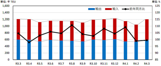 20220527kowan1 520x216 - 港湾統計速報／3月の主要6港外貿貨物のコンテナ個数0.5％減