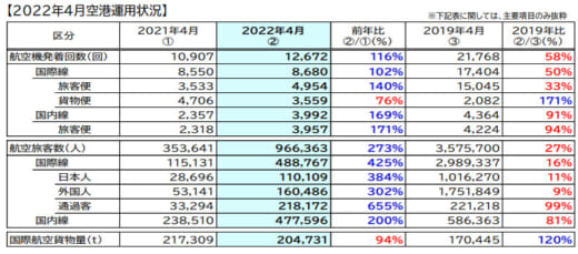 20220527narita 520x229 - 成田国際空港／国際線貨物便発着回数減だが2019年比大幅増