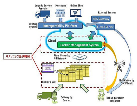 20220527pana1 520x403 - パナソニック／シンガポール政府系企業に宅配ロッカーシステム納入