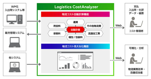 20220530fujitsu 520x271 - 富士通／物流コスト可視化、ピッキング最適化サービス提供