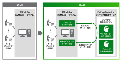 20220530fujitsu1 520x265 - 富士通／物流コスト可視化、ピッキング最適化サービス提供