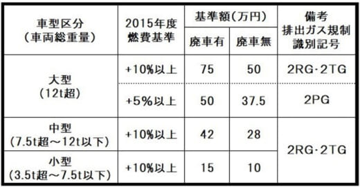 20220530levo 520x271 - LEVO／低炭素型ディーゼルトラック普及加速化事業で補助金