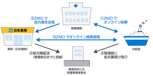 20220530nihoncyozai 520x260 - 日本調剤／内航船の船員に船上でオンライン服薬指導