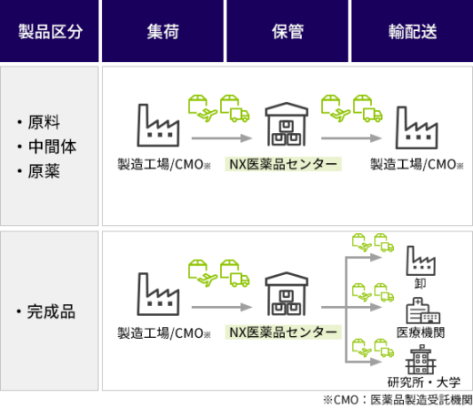 20220531 1 2 520x448 - 日本通運／超低温管理の医薬品向けロジスティクスサービスを開始