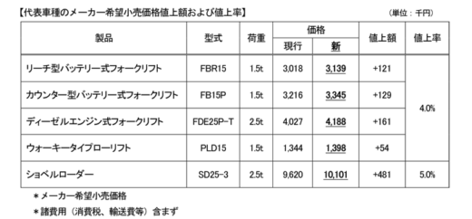 20220531Mitubisiroji3 520x242 - 三菱ロジスネクスト／フォークリフト国内価格7月から4～5％改定