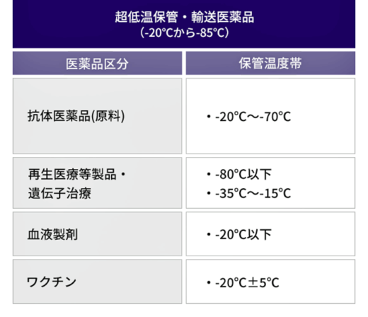 20220531NX1 520x448 - 日本通運／超低温管理の医薬品向けロジスティクスサービスを開始