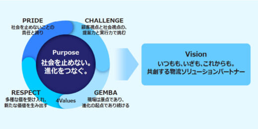 20220531mitsuisouko 520x260 - 三井倉庫HD／DX投資200億円を含む総額1000億円戦略投資
