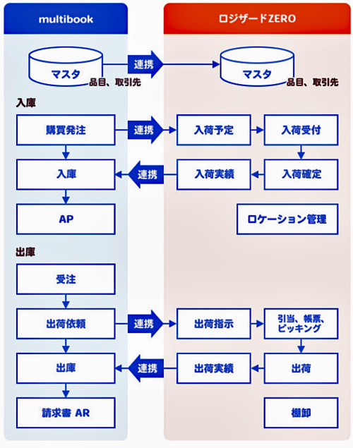 f76a107a9c28fdee8cd9cc5380dce27c - ロジザード／クラウド型会計・ERPサービス「multibook」と標準連携