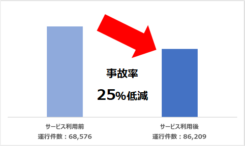 sub2 - 矢崎総業ほか／事故データとデジタコ運行データをAIで分析