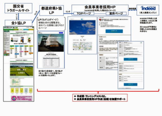 202206015Recrute 520x375 - リクルート、全ト協／トラック運送業界の雇用創出へ向け協働