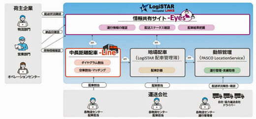 20220601pasco1 520x243 - パスコ／ 中長距離の幹線輸送で配車支援と輸送情報見える化