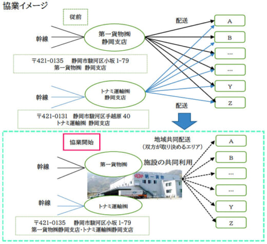 20220601tonamidaiichi 520x475 - トナミ運輸、第一貨物／資本業務提携の取組みの一環、協業を開始